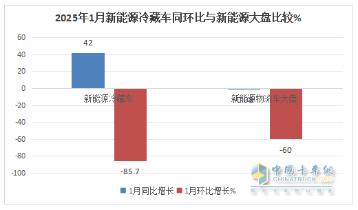 1月新能源冷藏車：同比增4成，銷量創(chuàng)史上同期最高！