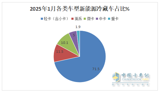 1月新能源冷藏車：同比增4成，銷量創(chuàng)史上同期最高！