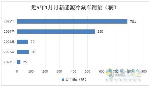 1月新能源冷藏車：同比增4成，銷量創(chuàng)史上同期最高！