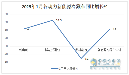 1月新能源冷藏車：同比增4成，銷量創(chuàng)史上同期最高！