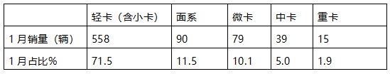 1月新能源冷藏車：同比增4成，銷量創(chuàng)史上同期最高！