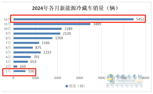 1月新能源冷藏車：同比增4成，銷量創(chuàng)史上同期最高！