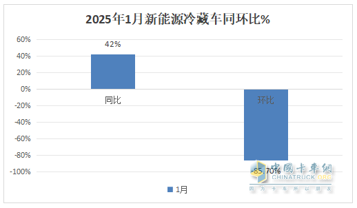 1月新能源冷藏車：同比增4成，銷量創(chuàng)史上同期最高！