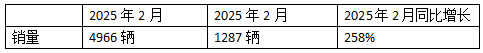 2025年2月新能源牽引車：新增營運(yùn)車4966輛漲2.58倍，重汽奪冠，解放領(lǐng)漲