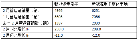 2025年2月新能源牽引車：新增營運(yùn)車4966輛漲2.58倍，重汽奪冠，解放領(lǐng)漲