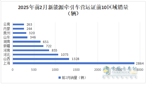 2025年2月新能源牽引車：新增營運(yùn)車4966輛漲2.58倍，重汽奪冠，解放領(lǐng)漲