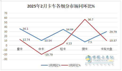 2月重卡：銷8.14萬輛同環(huán)比雙增， 重汽超2萬輛奪冠 解放\東風分列二三