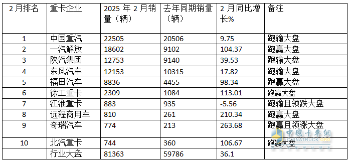 2月重卡：銷8.14萬輛同環(huán)比雙增， 重汽超2萬輛奪冠 解放\東風分列二三