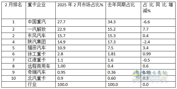 2月重卡：銷8.14萬輛同環(huán)比雙增， 重汽超2萬輛奪冠 解放\東風分列二三