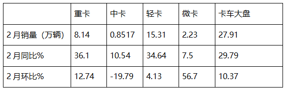 2月重卡：銷8.14萬輛同環(huán)比雙增， 重汽超2萬輛奪冠 解放\東風分列二三