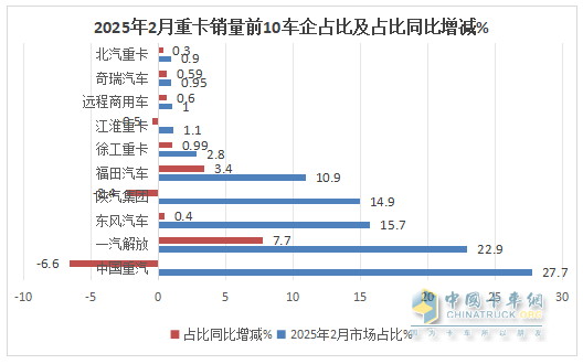 2月重卡：銷8.14萬輛同環(huán)比雙增， 重汽超2萬輛奪冠 解放\東風分列二三