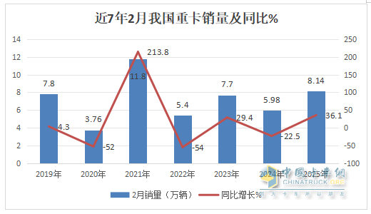 2月重卡：銷8.14萬輛同環(huán)比雙增， 重汽超2萬輛奪冠 解放\東風分列二三