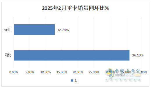 2月重卡：銷8.14萬輛同環(huán)比雙增， 重汽超2萬輛奪冠 解放\東風分列二三