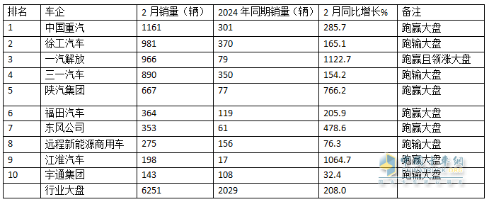 2025年2月新能源重卡：新增營(yíng)運(yùn)車(chē)6251輛漲208%，重汽首次奪冠，徐工\解放分列二三