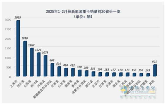 2025年2月新能源重卡：新增營(yíng)運(yùn)車(chē)6251輛漲208%，重汽首次奪冠，徐工\解放分列二三