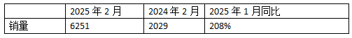 2025年2月新能源重卡：新增營(yíng)運(yùn)車(chē)6251輛漲208%，重汽首次奪冠，徐工\解放分列二三