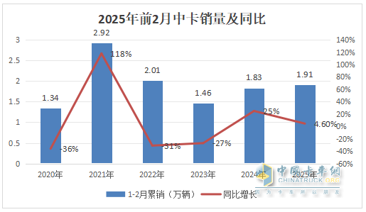 2月中卡：銷0.85萬輛增1成；解放\江淮\東風(fēng)居前三，吉利新能源領(lǐng)漲