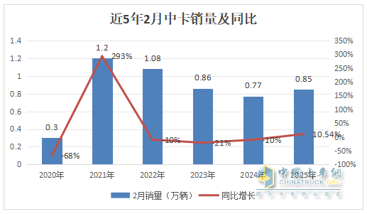 2月中卡：銷0.85萬輛增1成；解放\江淮\東風(fēng)居前三，吉利新能源領(lǐng)漲