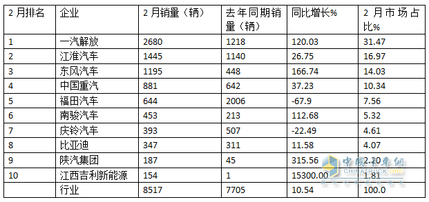 2月中卡：銷0.85萬輛增1成；解放\江淮\東風(fēng)居前三，吉利新能源領(lǐng)漲