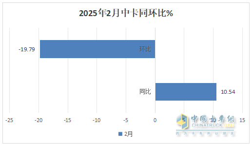 2月中卡：銷0.85萬輛增1成；解放\江淮\東風(fēng)居前三，吉利新能源領(lǐng)漲