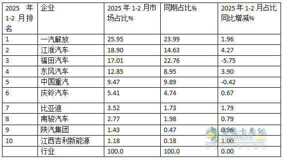 2月中卡：銷0.85萬輛增1成；解放\江淮\東風(fēng)居前三，吉利新能源領(lǐng)漲