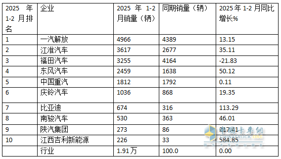 2月中卡：銷0.85萬輛增1成；解放\江淮\東風(fēng)居前三，吉利新能源領(lǐng)漲