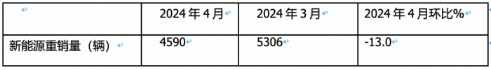 4月新能源重卡:銷4590輛漲102%再創(chuàng)新高， 三一\徐工爭霸 江淮領(lǐng)漲