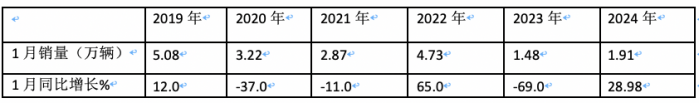 2023年1月微卡：銷1.9萬輛創(chuàng)新低爆冷“開門黑” 長安第一，冠軍易位