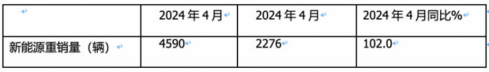 4月新能源重卡:銷4590輛漲102%再創(chuàng)新高， 三一\徐工爭霸 江淮領(lǐng)漲