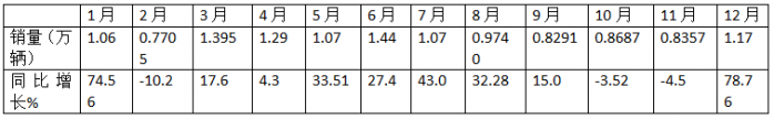 12月中卡：銷(xiāo)1.17萬(wàn)輛同環(huán)比雙增；解放奪冠、江淮\福田分列二三，比亞迪增42倍領(lǐng)漲