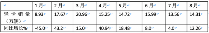 2023年8月輕卡市場特點簡析：同環(huán)比雙增開啟“預熱”！ 福田、長城、東風居前三