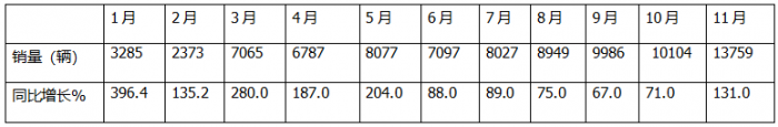 11月新能源輕卡：銷13759輛再創(chuàng)新高！ 遠(yuǎn)程\福田\東風(fēng)居前三；福田領(lǐng)漲