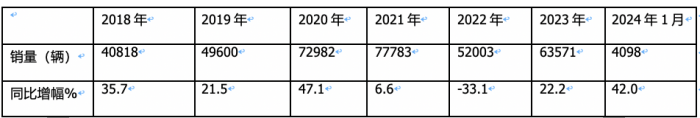 1月冷藏車(chē)終端市場(chǎng)：收獲“開(kāi)門(mén)紅” 輕型車(chē)主體地位增強(qiáng) 福田霸榜