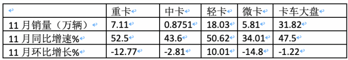 2023年11月輕卡市場(chǎng)特點(diǎn)簡(jiǎn)析：同環(huán)比“雙增”， 福田\東風(fēng)\江淮居前三 鑫源領(lǐng)漲?