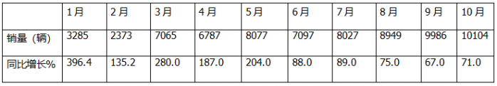 10月新能源輕卡：“銀十”勝“金九”！ 遠(yuǎn)程\福田\宇通居前三；陜汽增8.5倍領(lǐng)漲