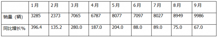 9月新能源輕卡：銷量近萬(wàn)輛“金九”坐實(shí)！ 遠(yuǎn)程\福田\宇通居前三；陜汽增11倍領(lǐng)漲