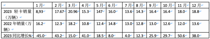 2023年輕卡:累銷189.5萬輛增17% 福田霸榜，長城\東風分別列二三