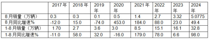 前8月新能源專用車：同比翻倍漲，銷量創(chuàng)新高！深圳\廣州\成都居前三