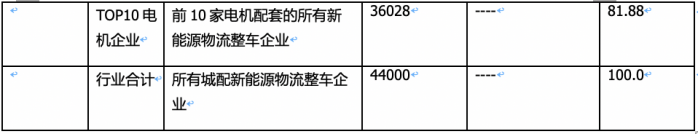 3月城配物流車配套電機(jī)：匯川聯(lián)合\遠(yuǎn)程智芯\武漢理工通宇居前三