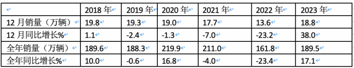 2023年輕卡:累銷189.5萬輛增17% 福田霸榜，長城\東風分別列二三