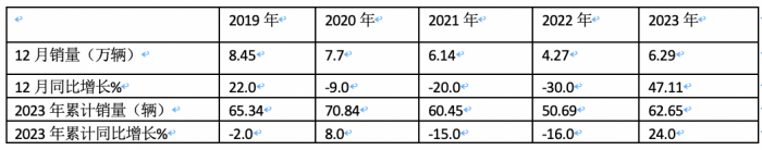 2023年微卡市場特點總結：銷62.65萬輛增24%新能源搶眼，五菱獨食6成份額霸榜