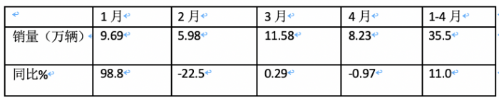 4月重卡市場(chǎng)：銷8.2萬(wàn)輛同環(huán)比雙降， 重汽超2萬(wàn)霸榜，陜汽升前三 大運(yùn)領(lǐng)漲