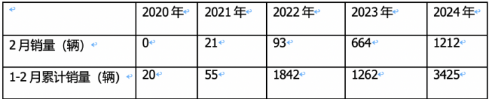 2月新能源牽引車：銷量創(chuàng)新高演繹“8連漲”，三一\福田\遠程居前三