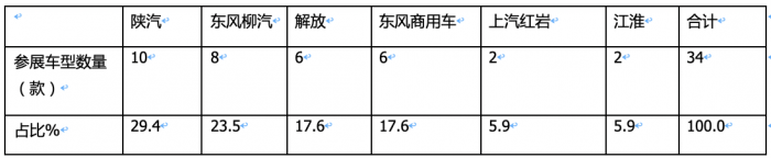 2023武漢車展重卡參展車型特點解析：新能源化、智能化成發(fā)展大勢，牽引車依然是主流