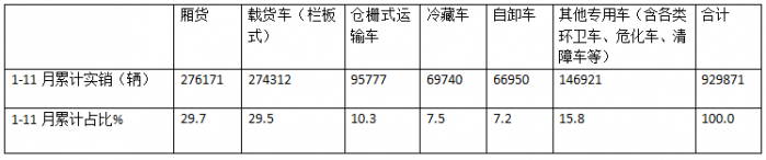 廂貨\載貨車(chē)最熱銷(xiāo)，新能源領(lǐng)漲—2024年1-11月輕卡市場(chǎng)主要特征總結(jié)分析