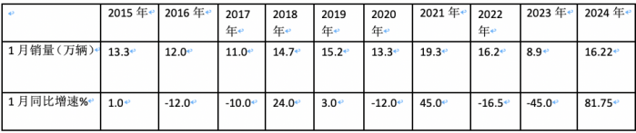 2024年1月輕卡市場特點簡析：銷16.22萬輛居近10年同期第二，福田/江淮/長安居前三