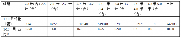 新能源領(lǐng)漲，4.2米藍(lán)牌最暢銷—2024年1-10月輕卡市場(chǎng)主要特征總結(jié)分析