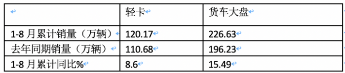 2023年8月輕卡市場特點簡析：同環(huán)比雙增開啟“預熱”！ 福田、長城、東風居前三