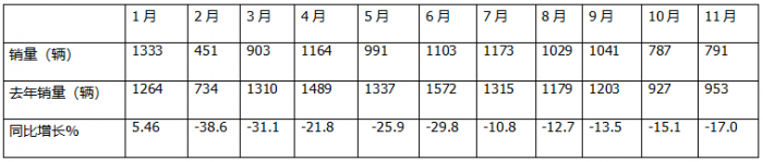 11月房車：銷791輛同比降17%環(huán)比微增0.5%；大通\江鈴\衛(wèi)航居前三