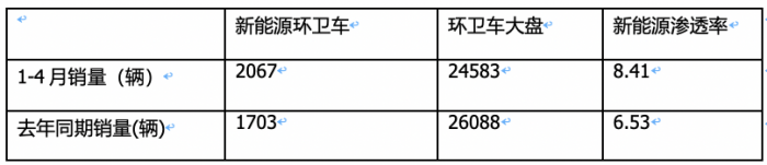 1-4月新能源環(huán)衛(wèi)車：銷2067輛演繹“11連漲” ，盈峰環(huán)境、宇通、徐工居前三